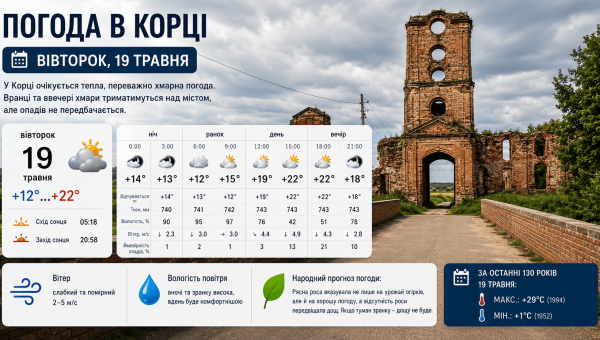 Погода в Корці на 19 травня